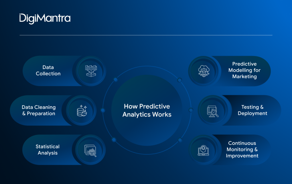 How Predictive Analytics Works- DigiMantra