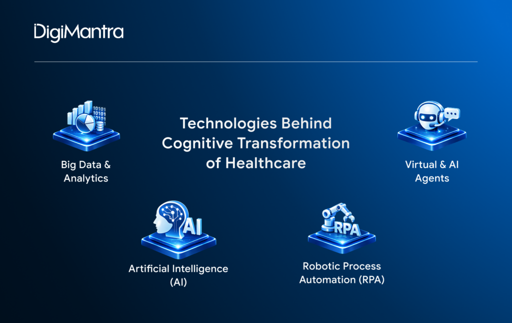 Technologies Behind Cognitive Transformation of Healthcare- DigiMantra